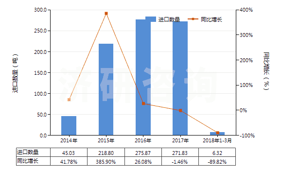 2014-2018年3月中國(guó)其他多磷酸(HS28092090)進(jìn)口量及增速統(tǒng)計(jì)